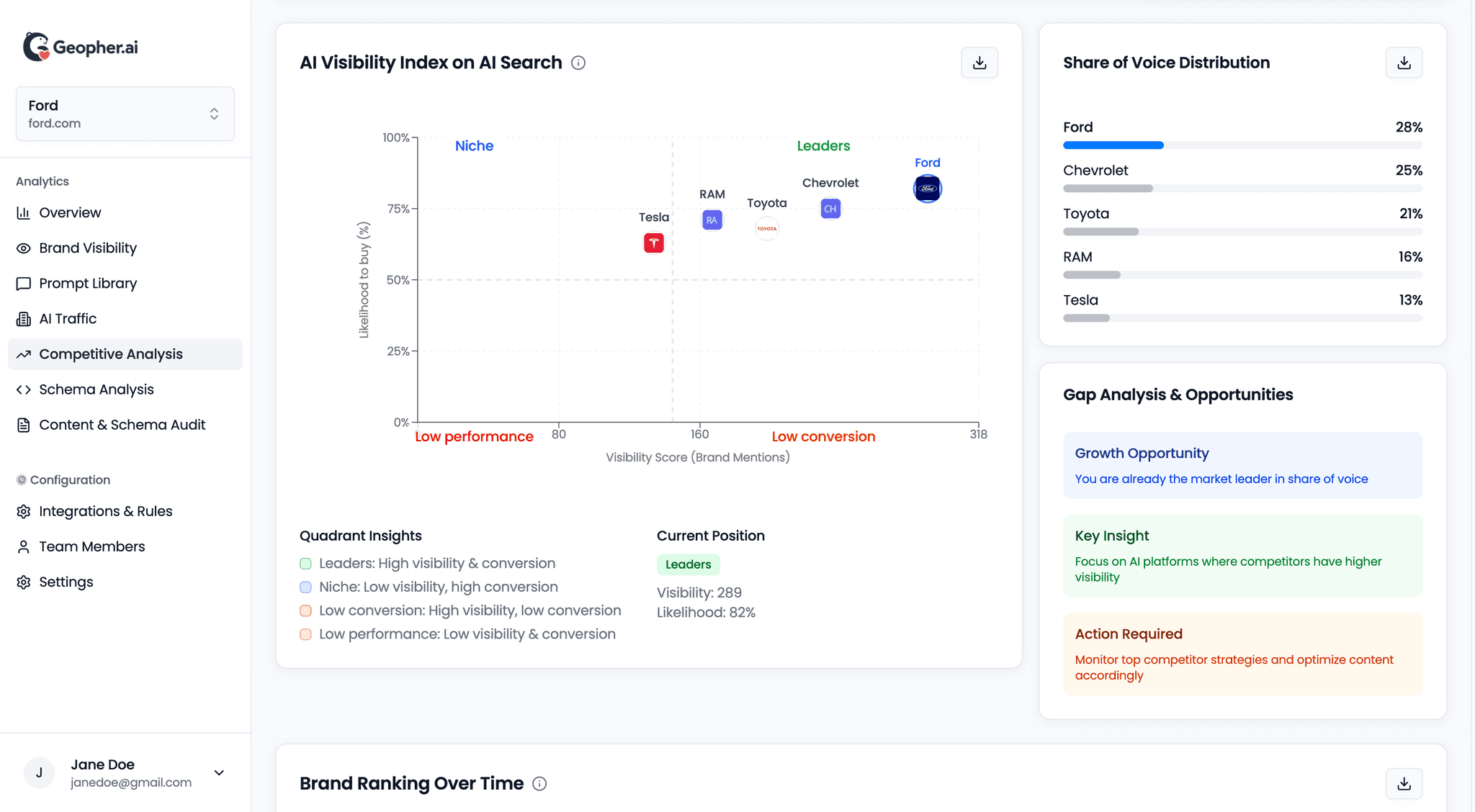 GeopherAI Dashboard - Brand Overview and Analytics